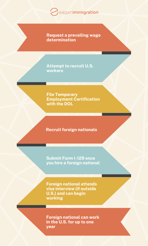 H-2B visa steps 