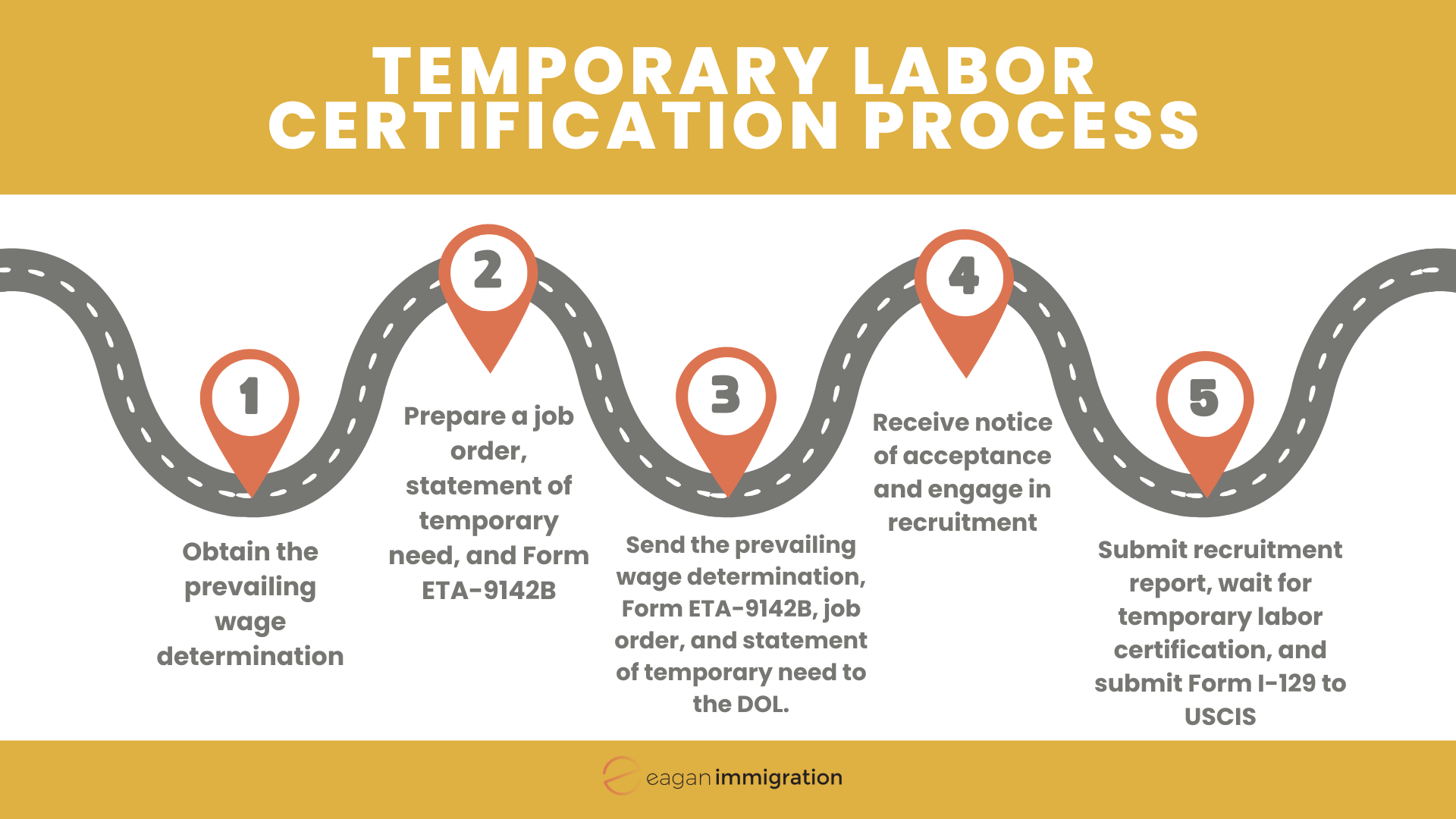 Temporary Labor Certification Process